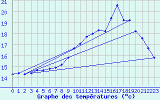 Courbe de tempratures pour Guidel (56)