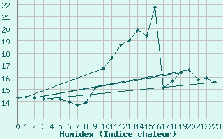 Courbe de l'humidex pour Puymeras (84)