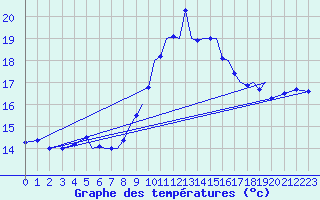 Courbe de tempratures pour Melilla