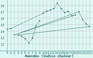 Courbe de l'humidex pour Rodez (12)