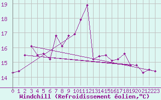 Courbe du refroidissement olien pour Cabo Peas