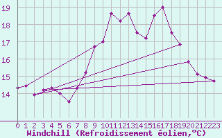 Courbe du refroidissement olien pour Crosby