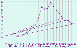 Courbe du refroidissement olien pour Klippeneck