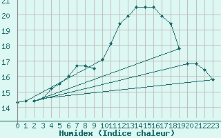 Courbe de l'humidex pour Ouessant (29)