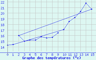 Courbe de tempratures pour Blois - Ville (41)