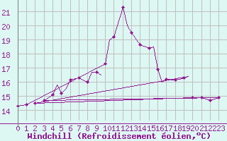 Courbe du refroidissement olien pour Leknes