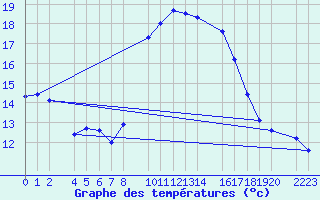 Courbe de tempratures pour guilas