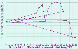 Courbe du refroidissement olien pour Poitiers (86)
