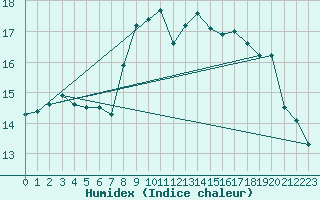 Courbe de l'humidex pour Ile du Levant (83)