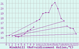 Courbe du refroidissement olien pour Altdorf