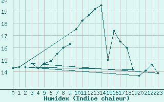 Courbe de l'humidex pour Le Havre - Octeville (76)