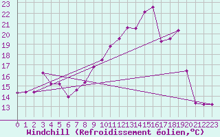 Courbe du refroidissement olien pour Saint-Brieuc (22)