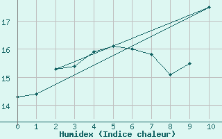 Courbe de l'humidex pour Charmant (16)