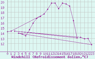Courbe du refroidissement olien pour Meppen