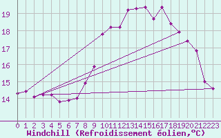 Courbe du refroidissement olien pour Martigues (13)