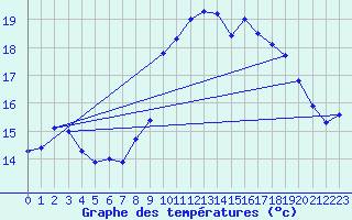 Courbe de tempratures pour Gijon