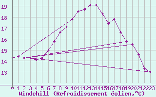 Courbe du refroidissement olien pour Kyritz