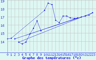 Courbe de tempratures pour Wilhelminadorp Aws