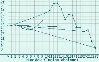 Courbe de l'humidex pour Mrida