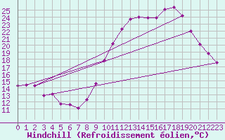 Courbe du refroidissement olien pour Le Havre - Octeville (76)