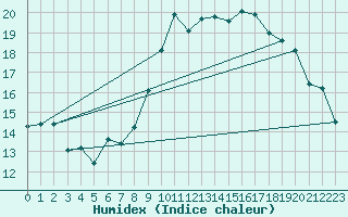 Courbe de l'humidex pour Abbeville (80)