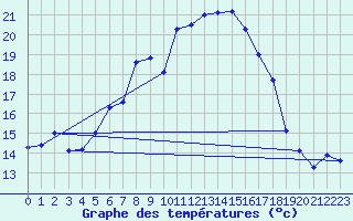 Courbe de tempratures pour Mariapfarr