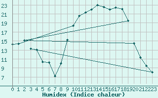 Courbe de l'humidex pour Romorantin (41)