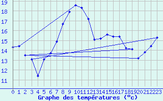 Courbe de tempratures pour Simplon-Dorf