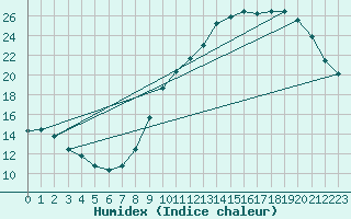 Courbe de l'humidex pour Chartres (28)