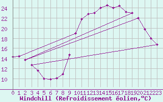 Courbe du refroidissement olien pour Cazaux (33)