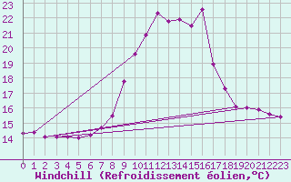 Courbe du refroidissement olien pour Feistritz Ob Bleiburg
