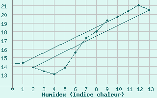 Courbe de l'humidex pour Retz