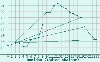 Courbe de l'humidex pour Figari (2A)