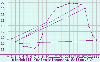 Courbe du refroidissement olien pour Brigueuil (16)