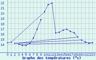 Courbe de tempratures pour Weitensfeld