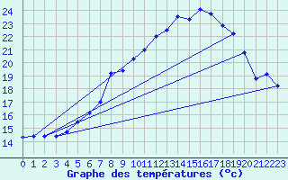 Courbe de tempratures pour Apelsvoll