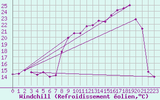 Courbe du refroidissement olien pour Vanclans (25)