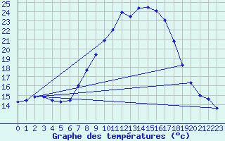 Courbe de tempratures pour Oehringen