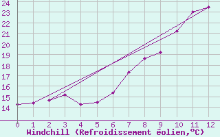 Courbe du refroidissement olien pour Reichenau / Rax