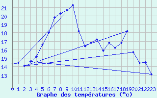 Courbe de tempratures pour Rankki