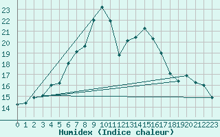 Courbe de l'humidex pour Cimetta