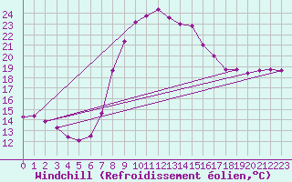 Courbe du refroidissement olien pour Trapani / Birgi