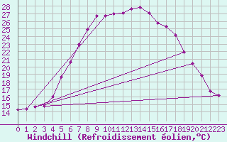 Courbe du refroidissement olien pour Smhi
