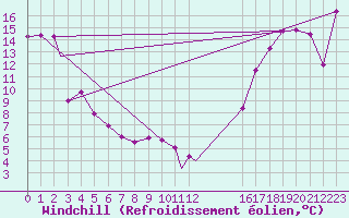 Courbe du refroidissement olien pour Revelstoke, B. C.