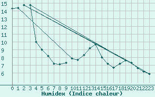 Courbe de l'humidex pour Zinnwald-Georgenfeld