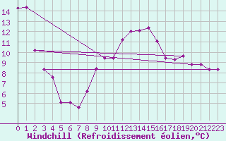 Courbe du refroidissement olien pour Braganca