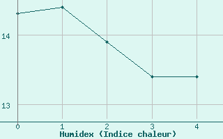 Courbe de l'humidex pour Bouveret