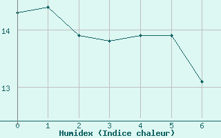 Courbe de l'humidex pour le bateau EUCFR05