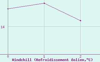 Courbe du refroidissement olien pour Tysofte