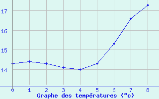 Courbe de tempratures pour Linz / Stadt